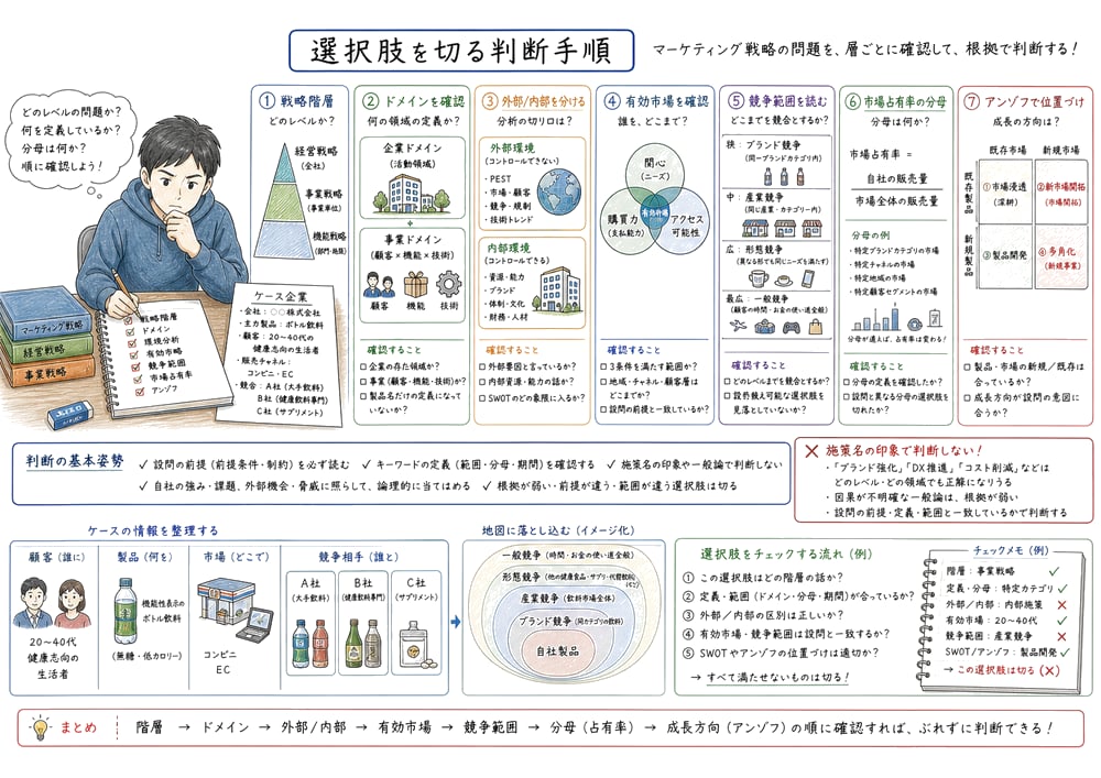 競争市場戦略の選択肢を戦略階層、ドメイン、環境分析、市場占有率、アンゾフで切る教材図