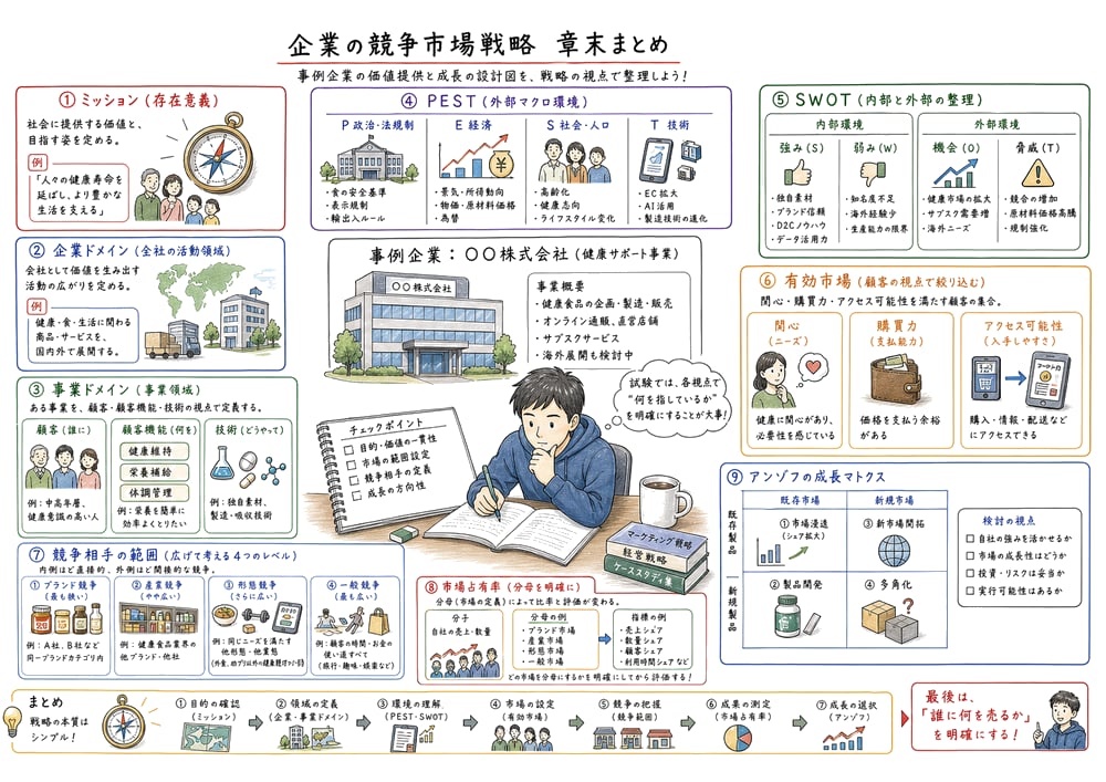 企業の競争市場戦略の重要判断軸をチェックリストでまとめた教材図