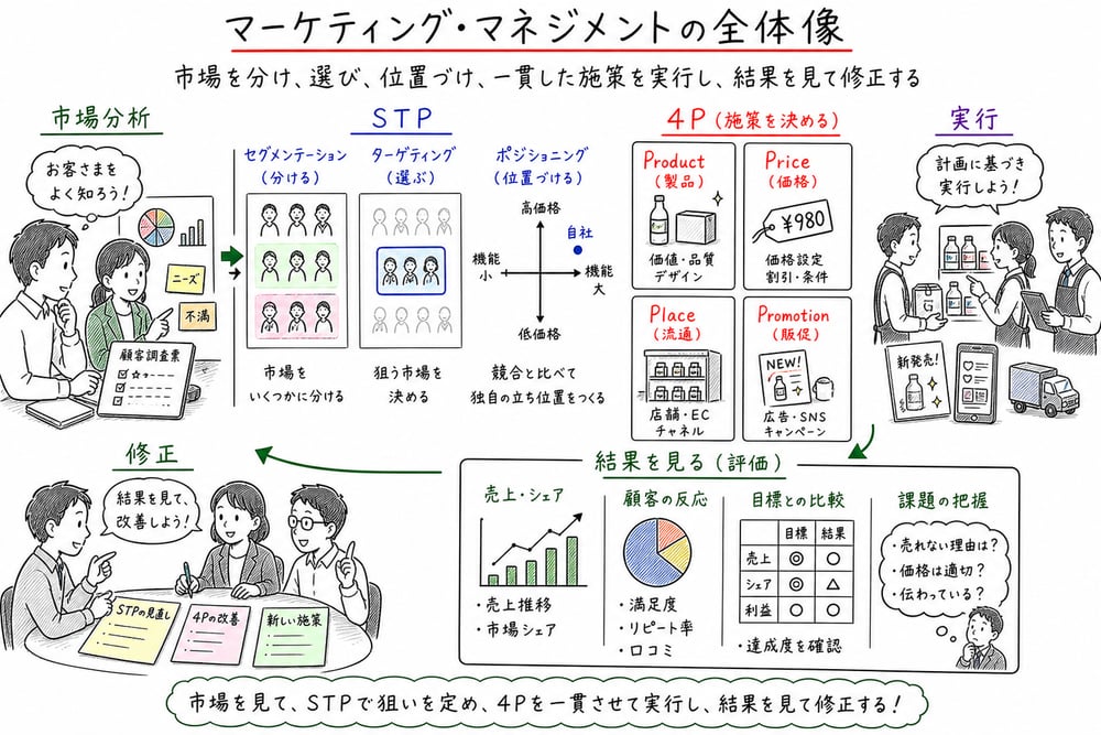 市場分析からSTP、4P、実行と修正へ進む流れを示す図
