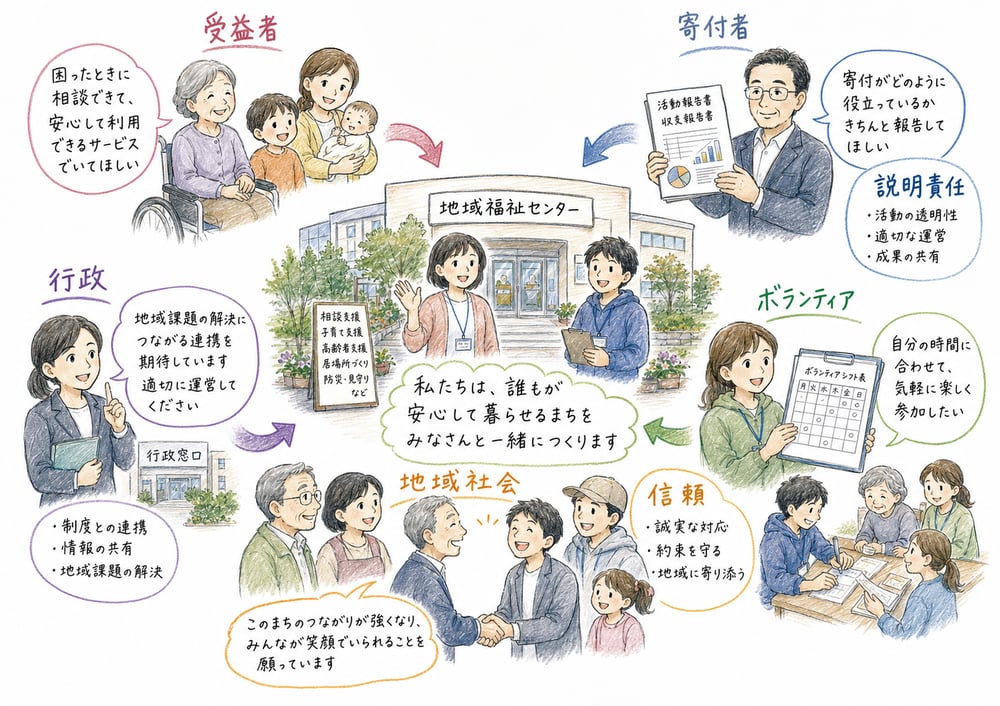 非営利組織の周囲に受益者、寄付者、ボランティア、行政、地域社会が関わる複雑な交換関係の手書き風図解