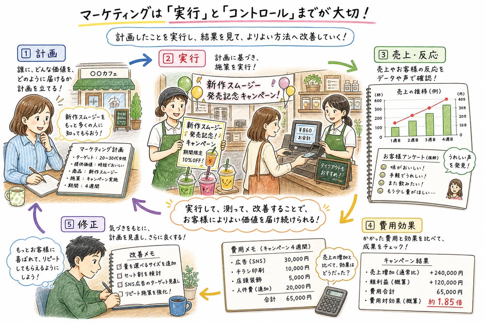 キャンペーン実行後に売上や顧客反応、費用効果を確認して修正する管理活動