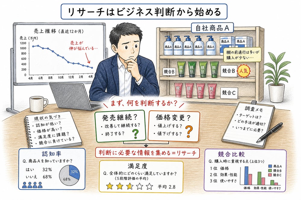 意思決定から必要な調査データへ逆算する図解