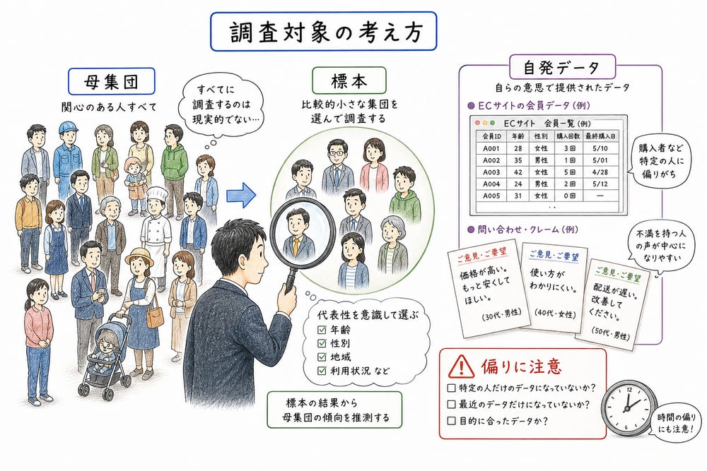 母集団と標本、自発データの偏りを区別する図解