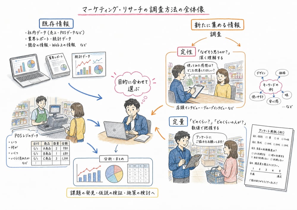 調査方法をデータの出所、調査目的、定性定量、分析方法で整理する図解