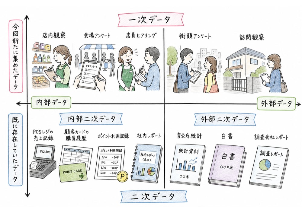 一次データ、二次データ、内部データ、外部データの違いを整理する図解