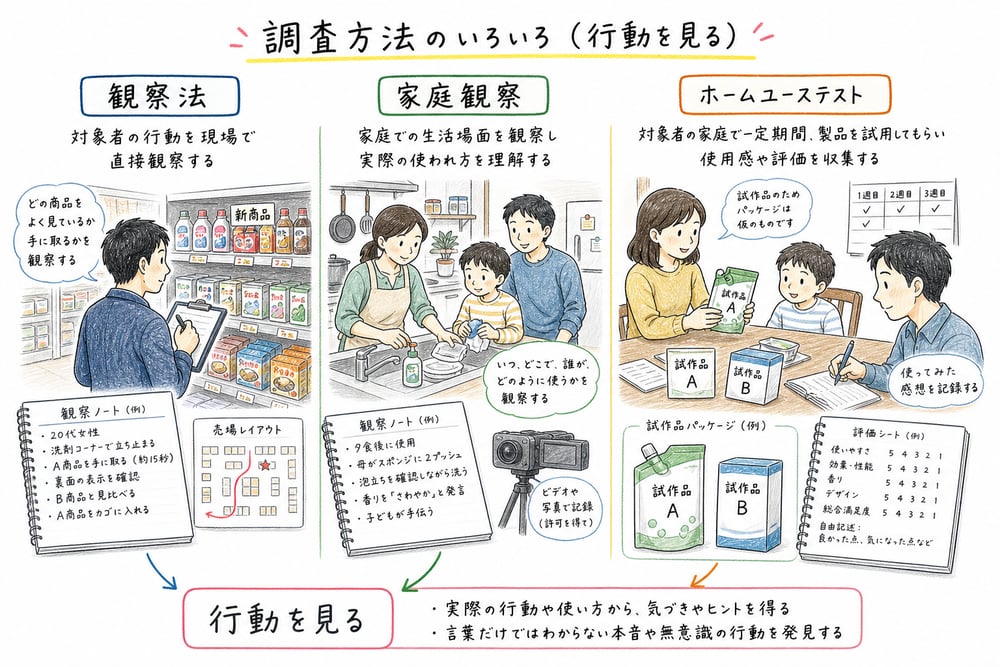 観察法、家庭観察、ホームユーステストで行動を捉える図解