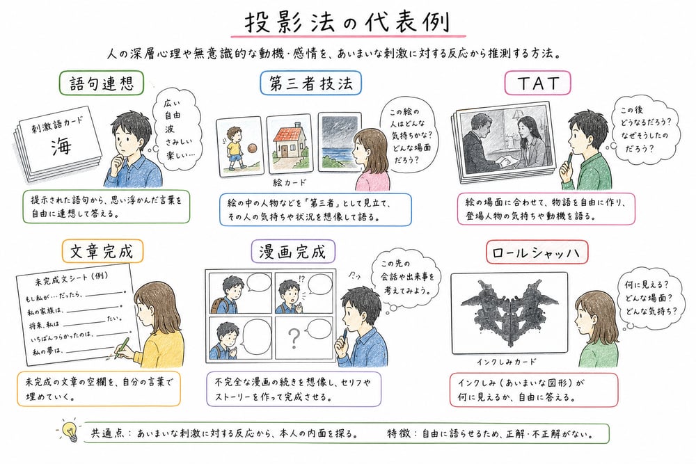 投影法の代表例を刺激内容ごとに対応づける図解