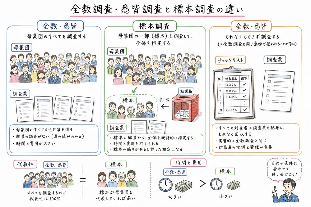 全数調査、悉皆調査、標本調査の違いを母集団と標本で整理する図解
