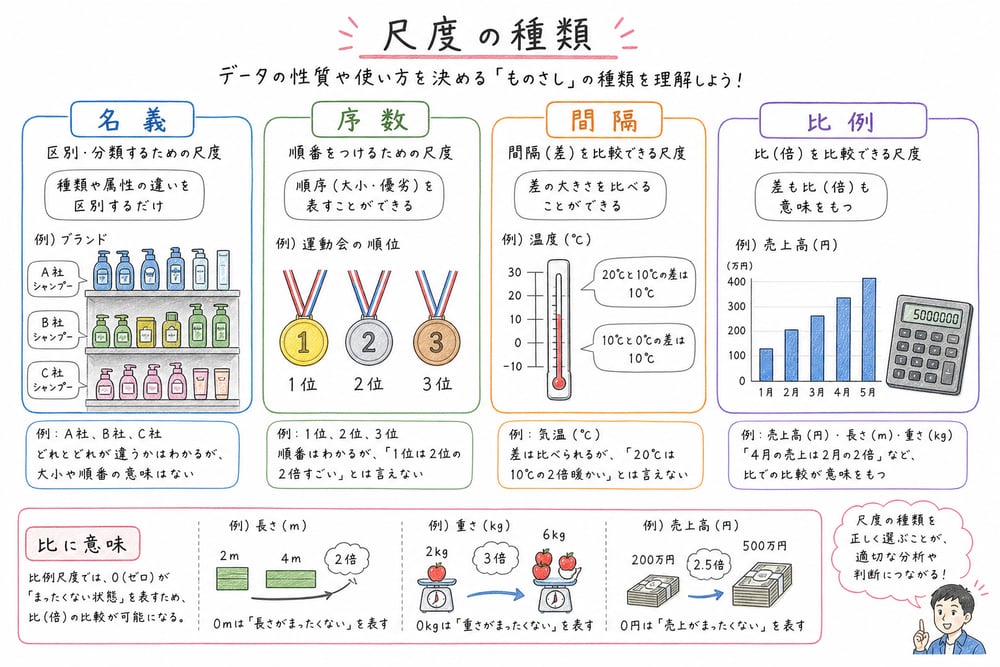 名義尺度、序数尺度、間隔尺度、比例尺度を具体例で整理する図解