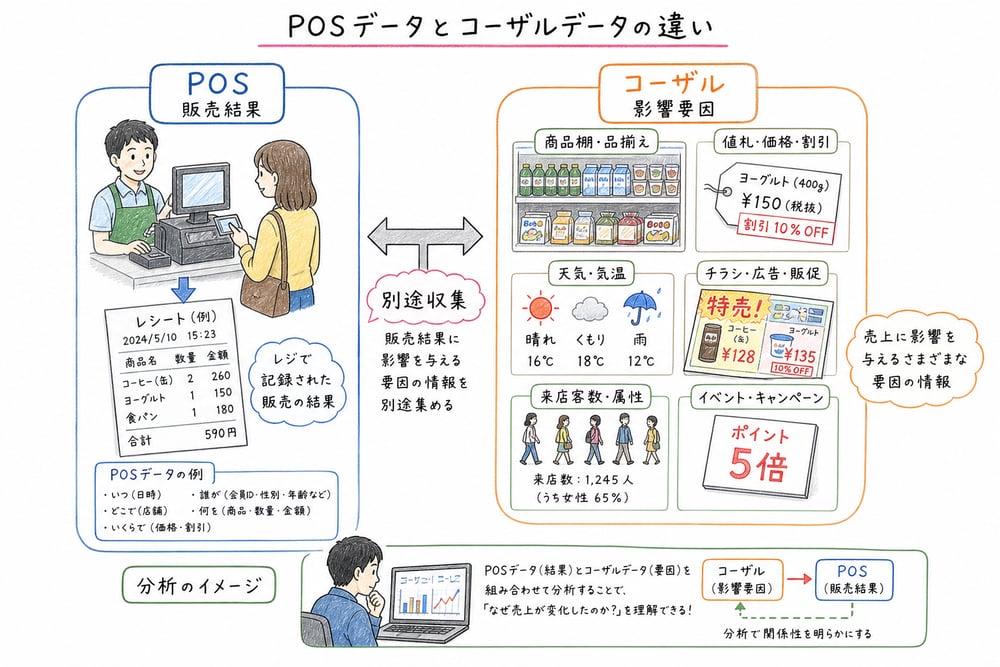 POSデータとコーザルデータを販売結果と影響要因で区別する図解