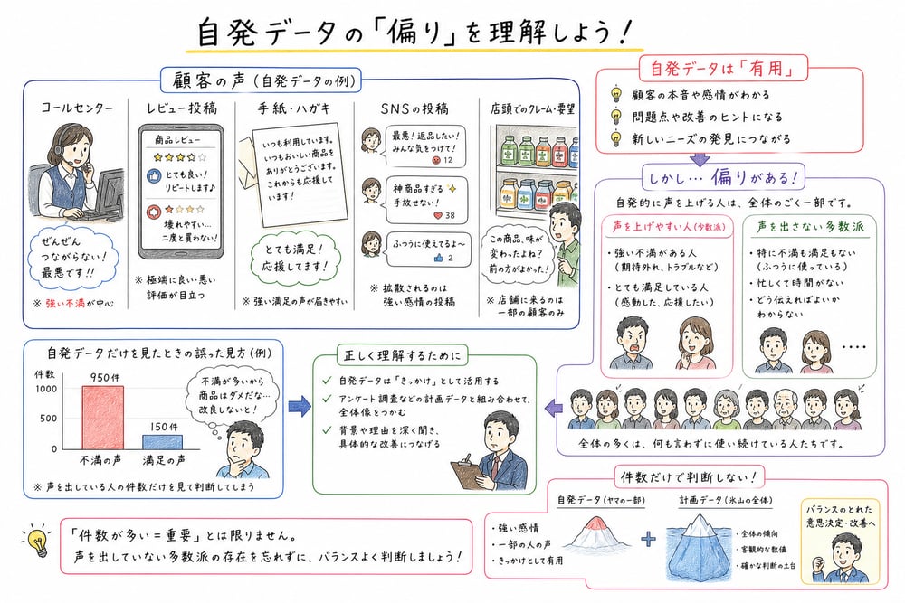顧客が自発的に寄せるデータの有用性と偏りを整理する図解