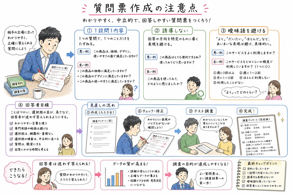 質問票作成で1設問1内容、誘導回避、曖昧語回避を整理する図解