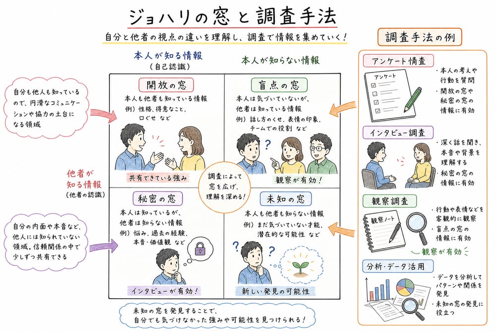 ジョハリの窓とアンケート、インタビュー、観察の対応を整理する図解