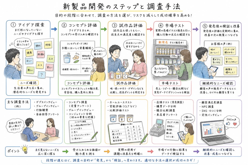 新製品開発の段階に応じた調査手法の使い分けを整理する図解