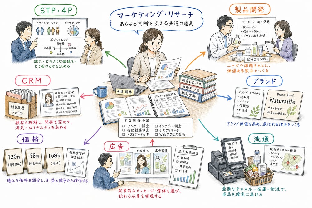 リサーチがCRM、製品、ブランド、価格、広告、流通を支えることを示す図解