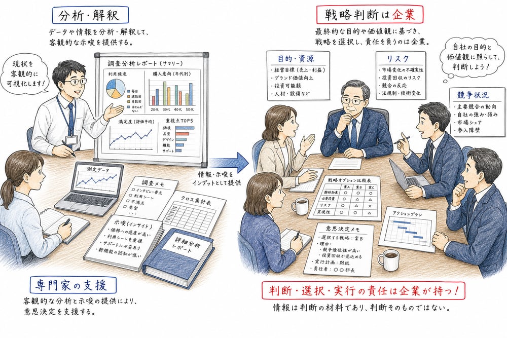 専門家の分析支援と企業の戦略判断を分けて考える図解