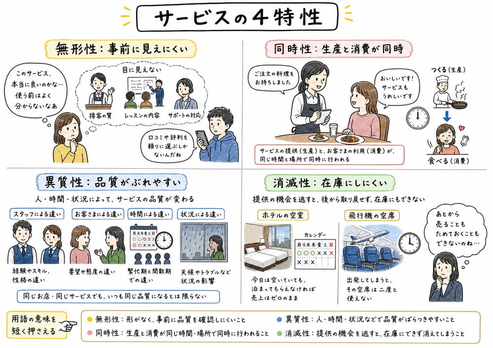 無形性、同時性、異質性、消滅性の4特性を示す図解