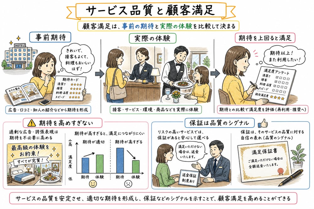 サービス品質と顧客満足を事前期待と実際の体験の比較で示す図解
