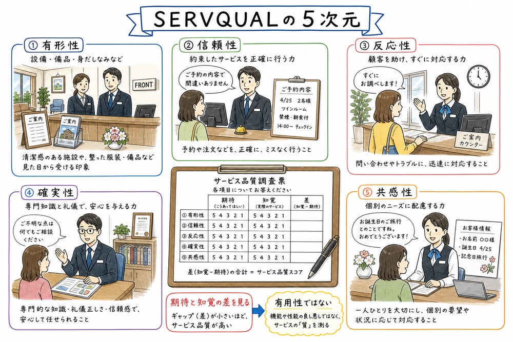 SERVQUALの有形性、信頼性、反応性、確実性、共感性を示す図解