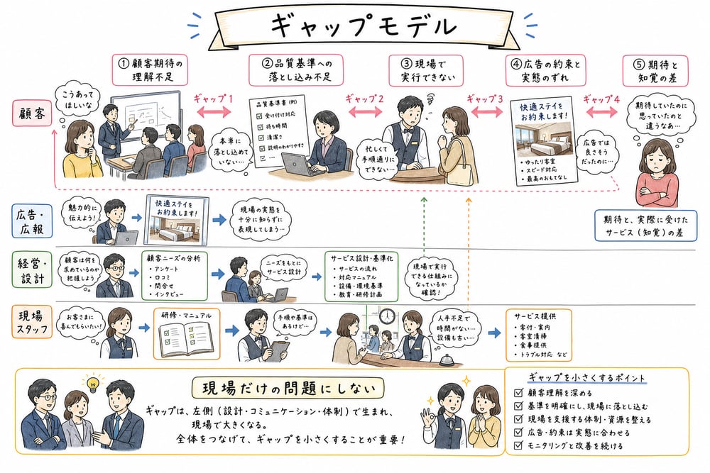 サービス品質のギャップが顧客理解、設計、実行、広告のずれから生まれることを示す図解