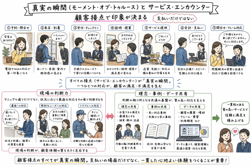 真実の瞬間とサービスエンカウンターとして顧客接点全体を示す図解