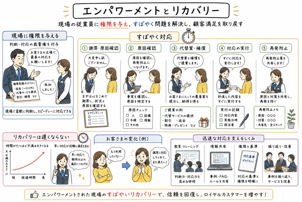 エンパワーメントとサービス失敗後のリカバリー対応を示す図解