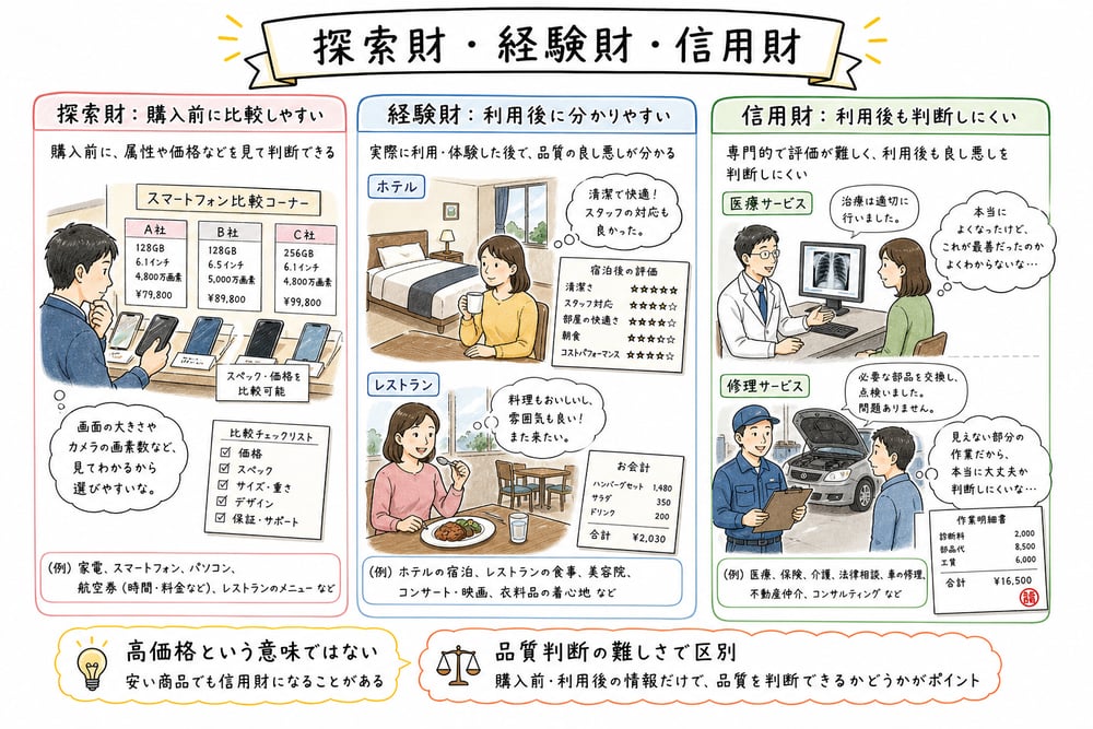 探索財、経験財、信用財を品質判断のしやすさで区別する図解