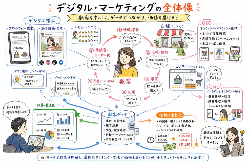 デジタルマーケティングを接点、データ、O2O、OMO、効果測定で整理した全体像