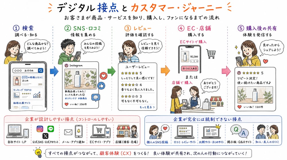 検索、SNS、レビュー、EC店舗、購入後共有へ進むデジタル接点とカスタマージャーニーの図解