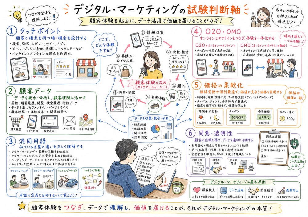 デジタルマーケティングの試験判断軸をタッチポイント、顧客データ、O2O、OMO、同意でまとめた図解