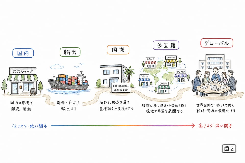 国内マーケティングから輸出、国際、多国籍、グローバルへ海外展開の関与が深まる流れを示す手書き図