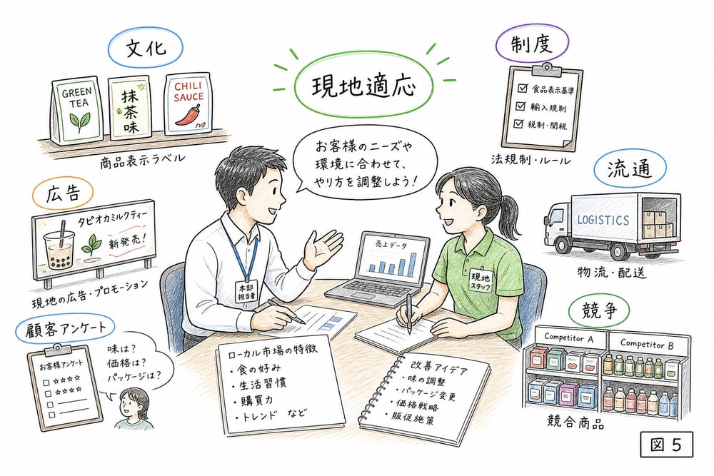 文化、制度、流通、競争の違いを見ながら海外市場で4Pを調整する手書き図