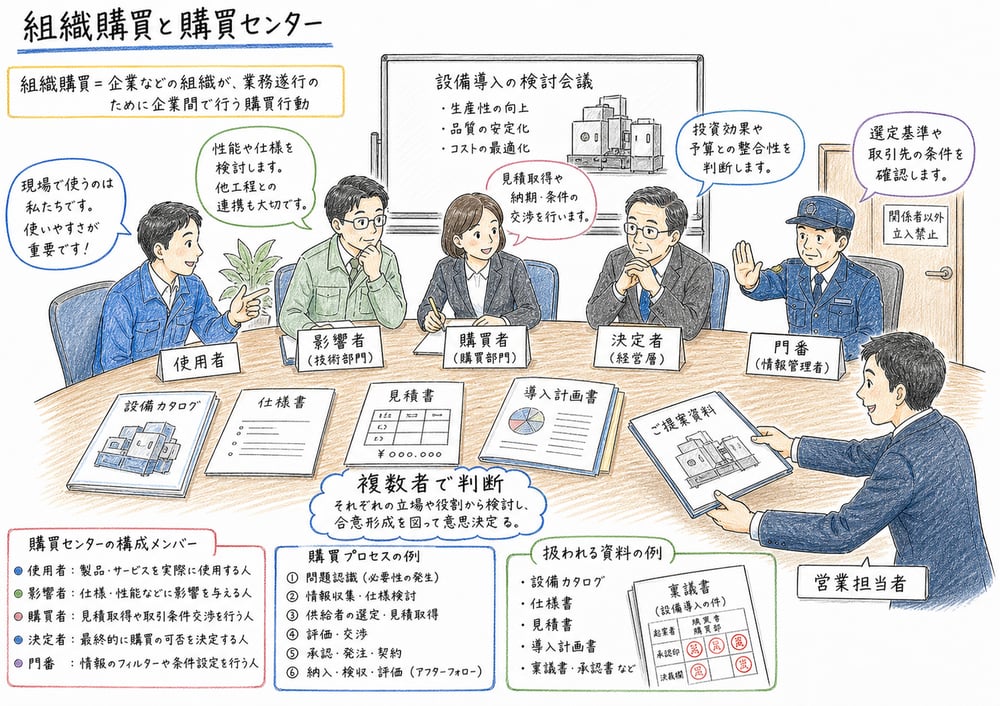 購買センターの使用者、影響者、購買者、決定者、門番の役割を示す図解