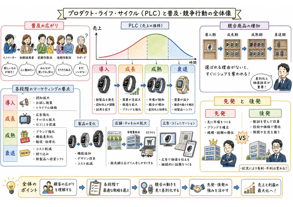 PLC、普及モデル、先発優位・後発優位をつなげて整理した図解