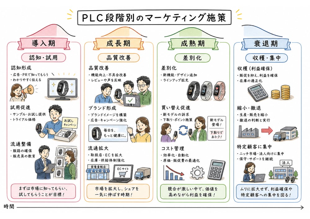 PLC段階別にマーケティング施策を対応づけた図解