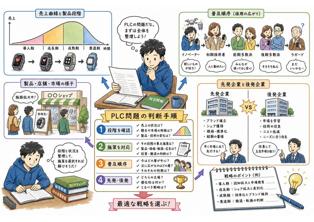 PLC問題で確認する段階、施策、普及順序、先発・後発優位の図解