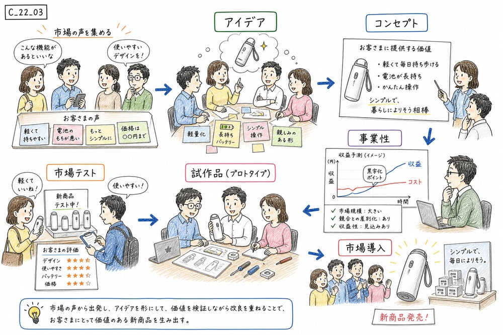 新製品開発を市場の声から市場導入まで段階的に進める全体像の図解