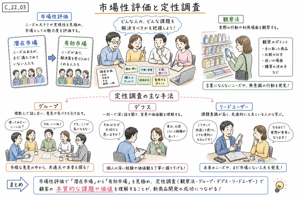 市場性評価と観察法、グループ、デプス、リードユーザー法を整理した図解