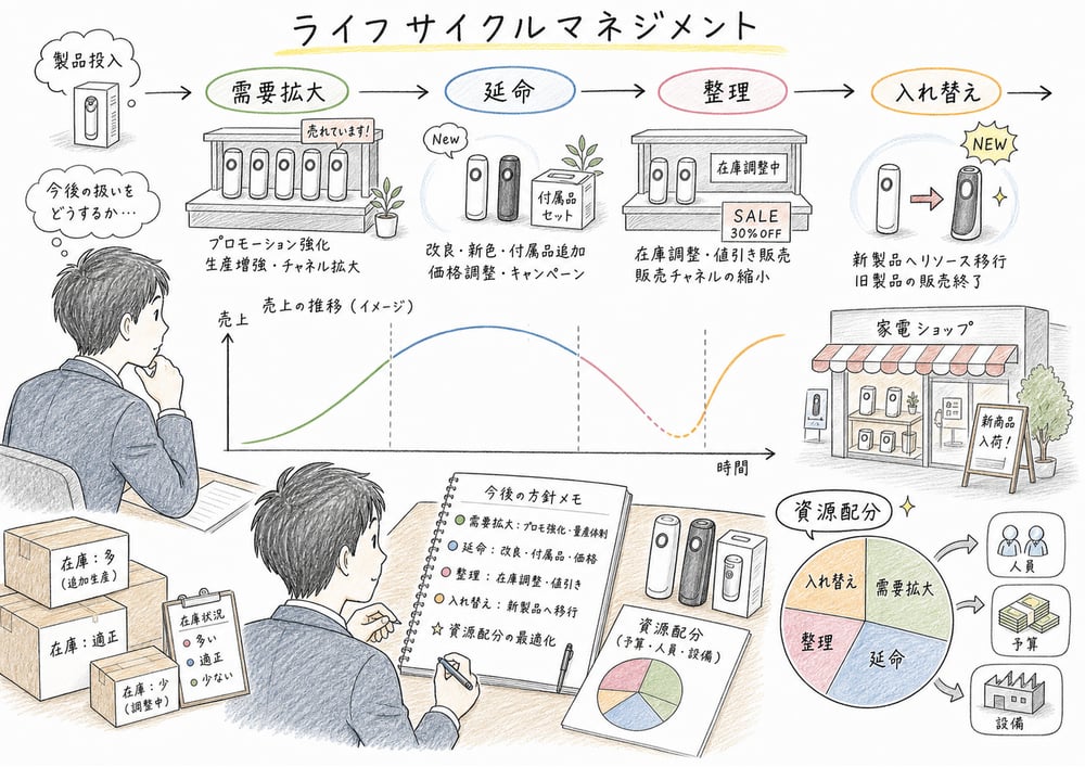 ライフサイクルマネジメントを需要拡大、延命、整理、入れ替えで整理する図解