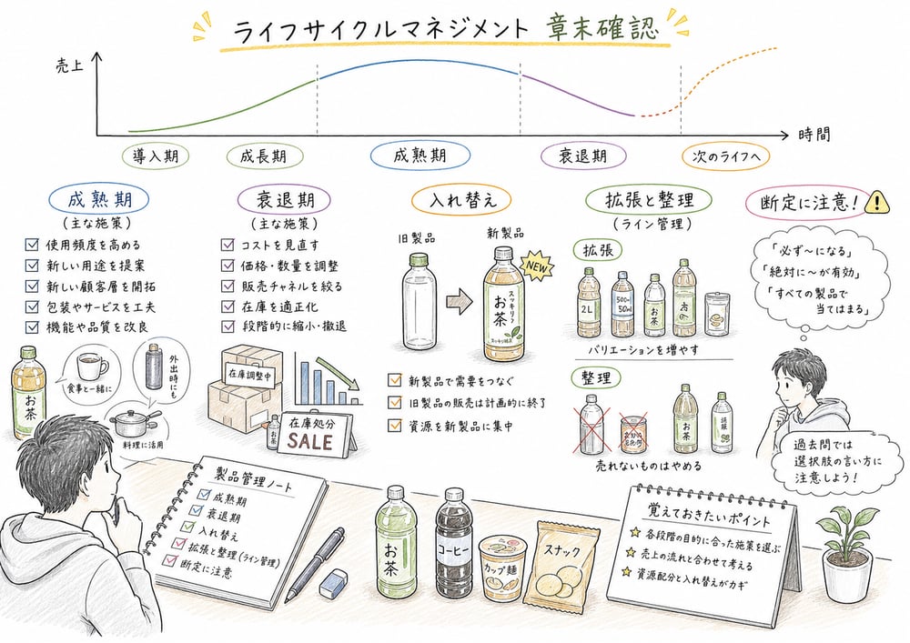 ライフサイクルマネジメントの判断軸を成熟期、衰退期、入れ替え、ライン管理で確認する図解