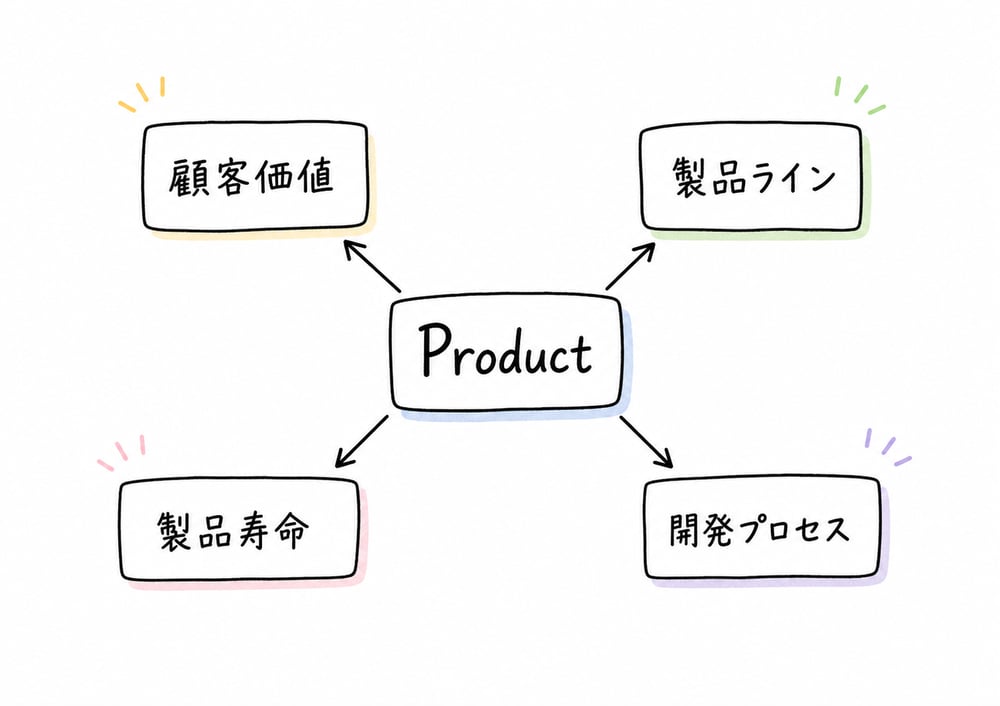 Productの意思決定を顧客価値、製品ライン、製品寿命、開発プロセスへ分類する図