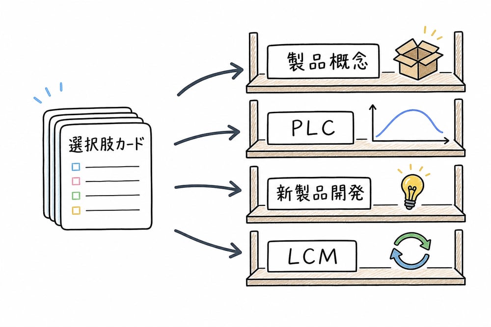 選択肢を製品概念、PLC、新製品開発、ライフサイクルマネジメントへ分類する図