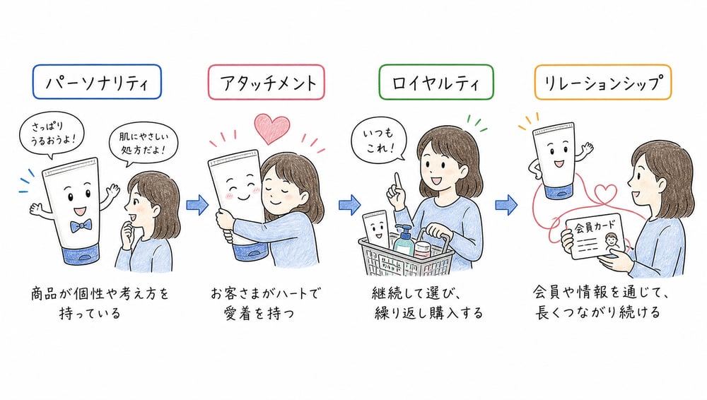 ブランド・パーソナリティからアタッチメント、ロイヤルティ、リレーションシップへ進む流れを示す図解