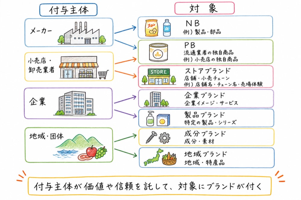 NB、PB、ストアブランド、企業ブランド、製品ブランド、成分ブランド、地域ブランドを付与主体と対象で整理する図解