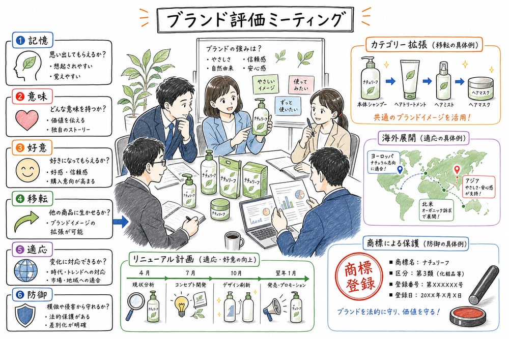 よいブランド要素の条件