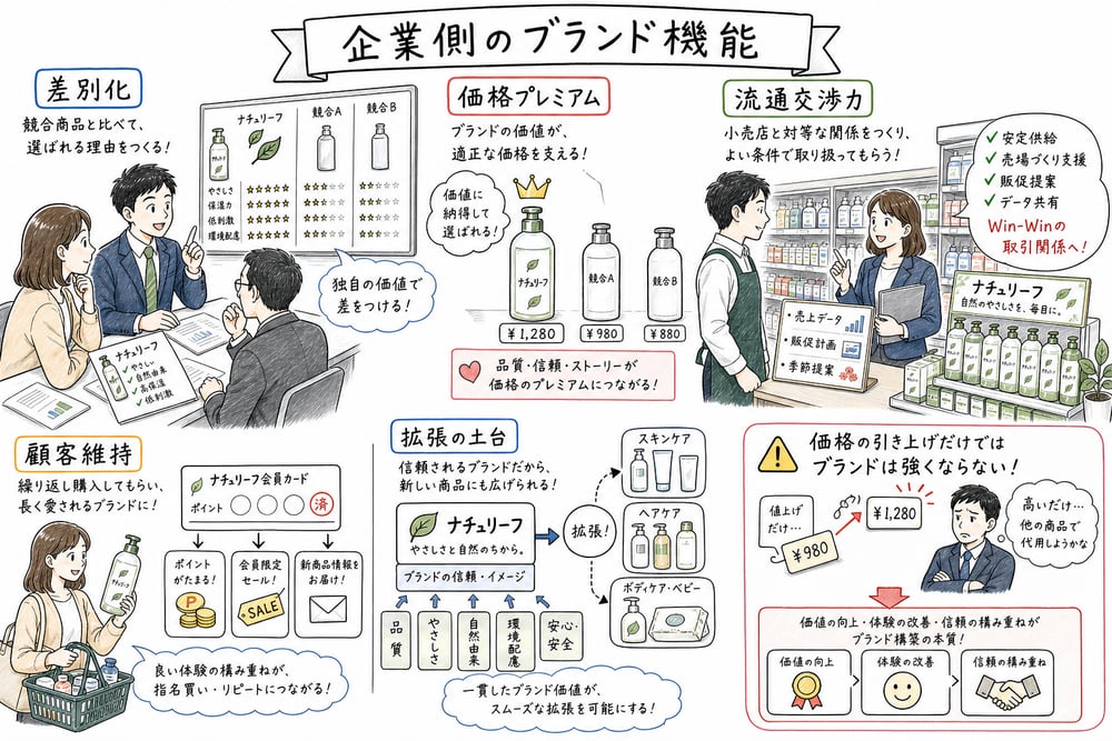ブランドの企業側機能