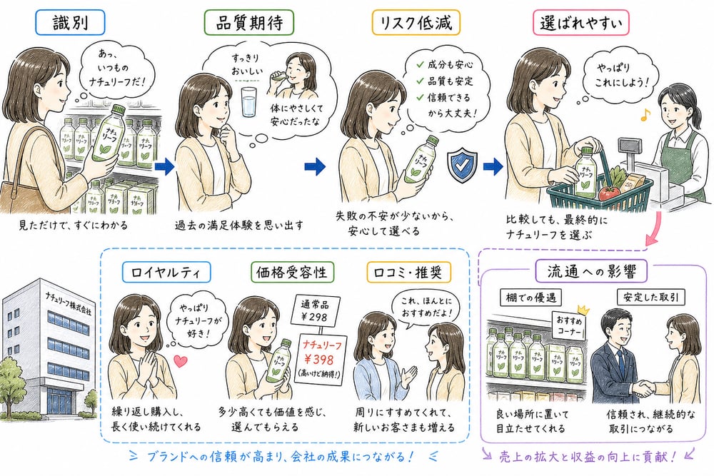 ブランド機能のつながり