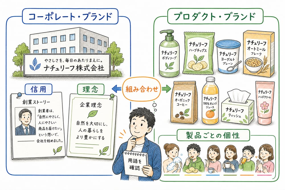 企業ブランドと製品ブランドの組み合わせを、企業名の前面化と個別製品名の使い分けで整理した教材イラスト