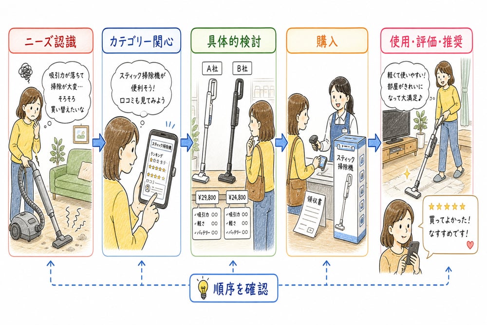 認知、比較、購入、利用、共有へ続くカスタマージャーニー上のブランド経験を示した教材イラスト