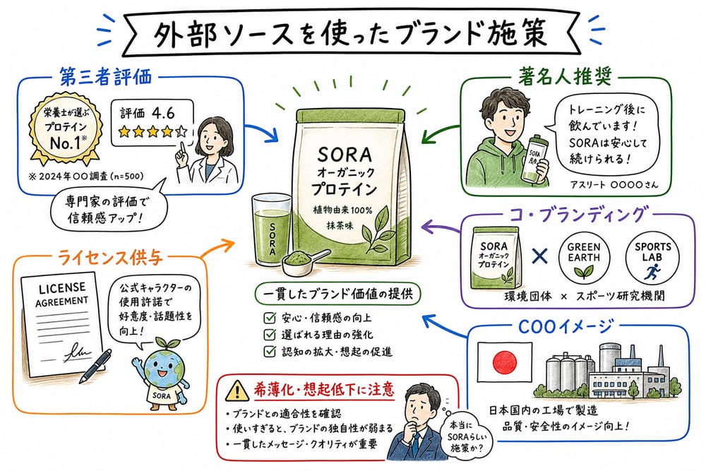 原産地、人物、企業提携、第三者評価など外部ソースを活用したブランド施策を整理した教材イラスト